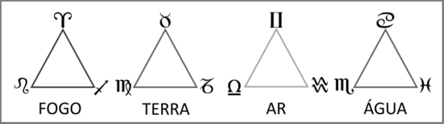 Tabela-dos-Signos-por-Triplicidades Signos - Segmentados pela Triplicidade