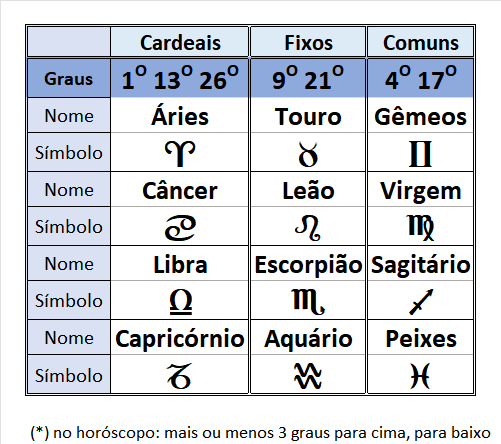 Tabelas-de-Signos-com-seus-Graus-Criticos Signos - Segmentados por Graus Críticos