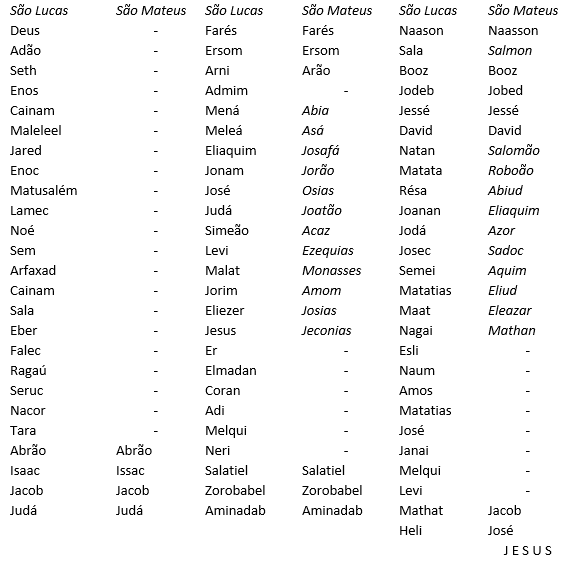 O SIGNIFICADOS DOS NOMES DA GENEALOGIA DE ADÃO: A mensagem oculta