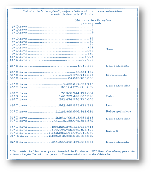 Tabela-das-Vibracoes-–-Cujos-efeitos-sao-reconhecidos-e-estudados-pela-Ciencia Tabela das Vibrações – Cujos efeitos são reconhecidos e estudados pela Ciência