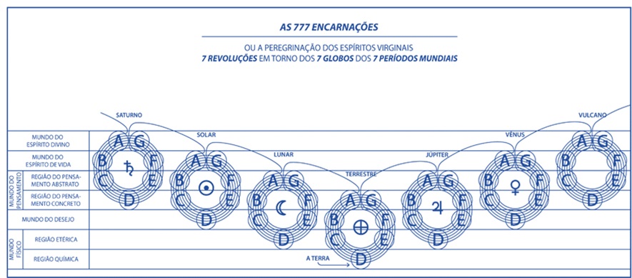 Diagrama-8-–-Os-7-Mundos-os-7-Globos-e-os-7-Periodos Pergunta: Qual a relação existente entre a Alma e a Mente? Estão as forças de ambas permanentemente ligadas ao Espírito? Qual o Corpo que será usado nos estágios posteriores de desenvolvimento, a Mente ou o Corpo-Alma?