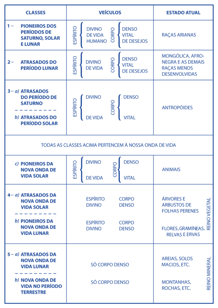 Diagrama-10-–-Classes-no-inicio-do-Periodo-Terrestre-726x1024 O Conceito Rosacruz do Cosmos ou Cristianismo Místico - Max Heindel - Fraternidade Rosacruz