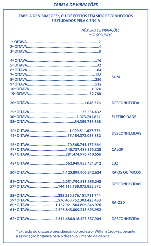 Tabela-das-Vibracoes-–-Cujos-efeitos-sao-reconhecidos-e-estudados-pela-Ciencia-629x1024 O Conceito Rosacruz do Cosmos ou Cristianismo Místico - Max Heindel - Fraternidade Rosacruz