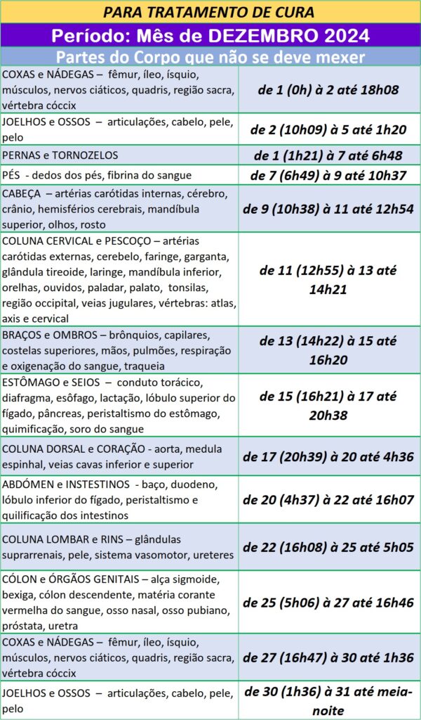 Auxílio para ser Utilizado na Cura – Partes do Corpo que Não Se Deve ...