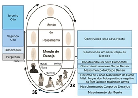 Trabalho-para-renascer-dos-28-aos-35-anos Nosso Trabalho para Renascer Aqui Mais Uma Vez - Por um Estudante - Fraternidade Rosacruz