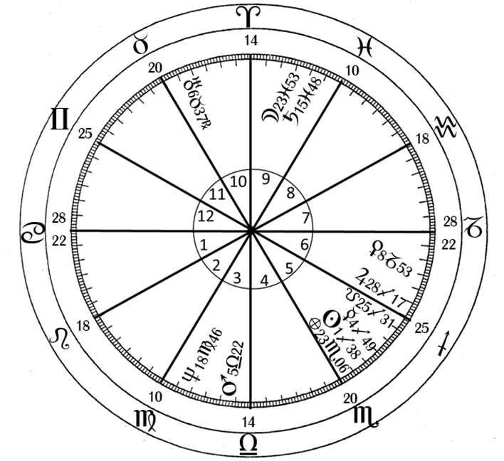 image Astrodiagnose e Astroterapia Aplicada a uma Pessoa que tem seis Astros em Signos Comuns