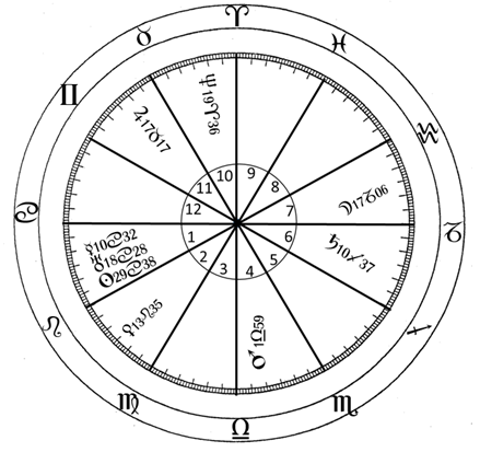 image-1 Um Exemplo de como Encontrar o Ascendente em um Horóscopo sem o Horário de Nascimento, por meio da Astrologia Rosacruz