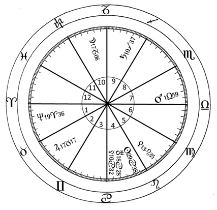 image Um Exemplo de como Encontrar o Ascendente em um Horóscopo sem o Horário de Nascimento, por meio da Astrologia Rosacruz