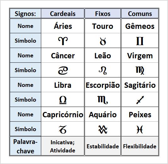 Tabela-dos-Signos-por-Quadruplicidades1 Signos - Segmentados pela Quadruplicidade