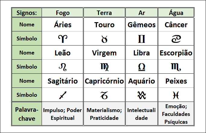 Tabela-dos-Signos-por-Triplicidades1 Signos - Segmentados pela Triplicidade
